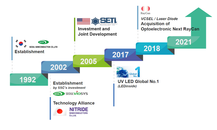 The history of UV LED business. Image credit: Graphic courtesy of Sensor Electronic Technology, inc. (SETi), a division of Seoul Semiconductor and Seoul Viosys.