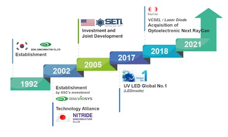 Seoul semiconductor uv deals led