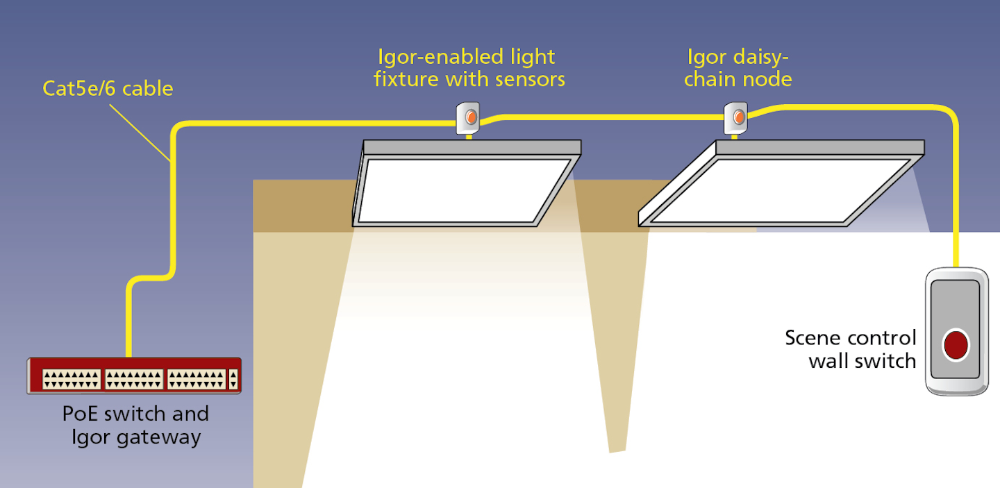 FIG. 1. In an example of a PoE lighting system, all devices are networked and powered using standard Cat5e/6 Ethernet cable. Image credit: Illustration courtesy of Igor.