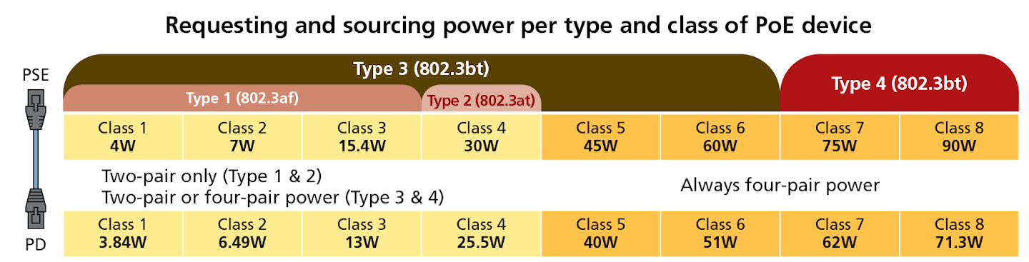 FIG. 2. Power is requested and sourced depending on the type and class of PoE device involved in the networking scheme. Image credit: Data courtesy of the Ethernet Alliance.