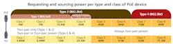 FIG. 2. Power is requested and sourced depending on the type and class of PoE device involved in the networking scheme. Image credit: Data courtesy of the Ethernet Alliance.
