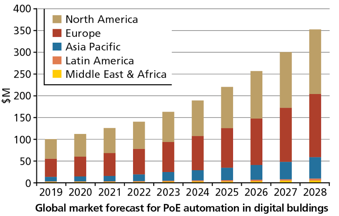 FIG. 3. Navigant forecasts PoE building automation revenue by region, with a global revenue of $352.9M in 2028, from $101.5M in 2019. Image credit: Illustration courtesy of Navigant Research.