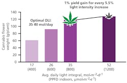 FIG. 2. Cannabis flower weight increase (g/plant) is correlated to increases in light intensity, but tends to stabilize between 35 and 52 mol&centerdot;m-2&centerdot;d-1. This data can help growers determine how best to utilize supplemental lighting. (Data used with permission from Allison Justice Study; OutCo, The Hemp Mine.)