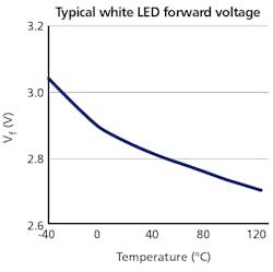 FIG. 2. Typical white LED characteristics can determine how an SSL system reacts in temperature extremes.