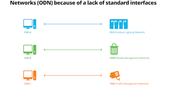 The TALQ Consortium is aimed at reducing the complexity of implementing smart-city technologies by enabling interoperability between software interfaces, hardware, and network management systems with an open-standard protocol. (Image credit: Graphic courtesy of TALQ Consortium; copyright TALQ Consortium.)