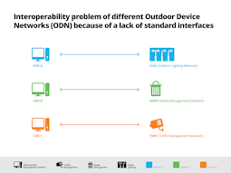 The TALQ Consortium is aimed at reducing the complexity of implementing smart-city technologies by enabling interoperability between software interfaces, hardware, and network management systems with an open-standard protocol. (Image credit: Graphic courtesy of TALQ Consortium; copyright TALQ Consortium.)