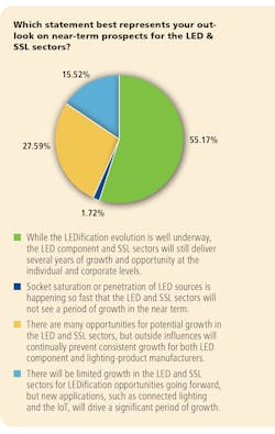 FIG. 1. Respondents were asked about their near-term outlook on the LED and SSL sectors and generally the responses indicate positive opportunities for the industry. (All images designed by Kelli Mylchreest from proprietary survey results.)