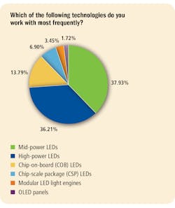 FIG. 3. High-power LEDs once dominated the lighting market but have been usurped in many cases by mid-power devices. Still, our readers report that high-power LEDs are holding their own.