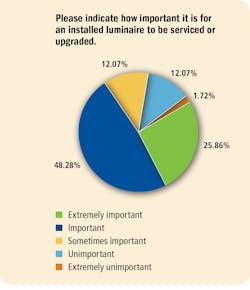 FIG. 4. The prevalence of serviceable luminaires is one topic we almost dropped from the survey, but it turned out to be a very important characteristic of luminaires for our audience.