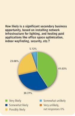 FIG. 5. Our audience foresees a very positive future for lighting manufacturers developing secondary revenue streams selling networked applications that run on a lighting infrastructure.