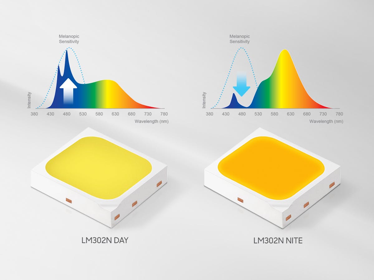 Samsung has debuted new packaged LEDs that are claimed to improve alertness and sleep quality by adjusting melatonin levels with specially-designed light spectra featuring what the company says is optimal cyan concentration during the day and evening hours. (Image credit: Graphic courtesy of Samsung Electronics.)