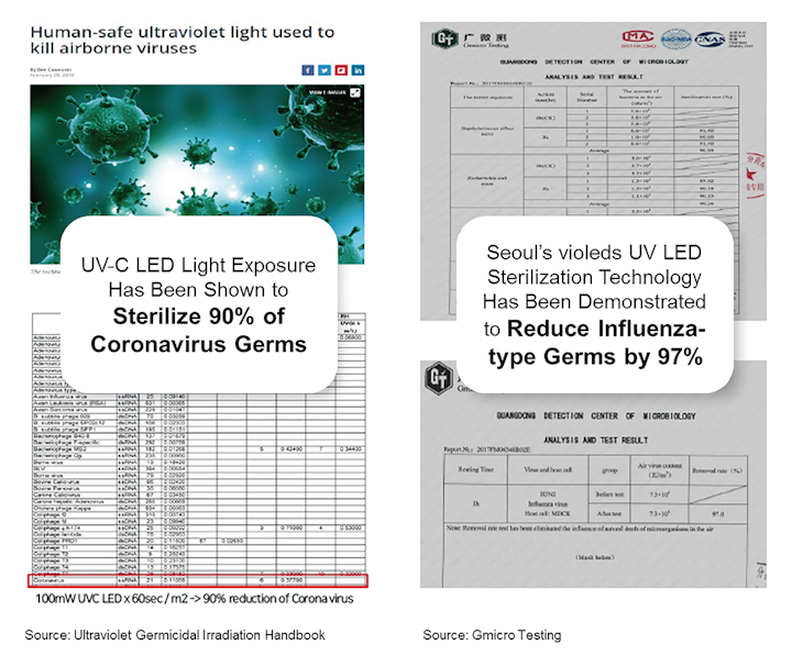 Seoul Viosys Sees Increased Demand For Its Violeds Uv Led Technology For Sterilization Applications To Prevent The Spread Of Coronavirus Leds Magazine