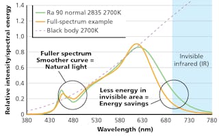FIG. 2. The spectral power distribution of the LEDvance Sylvania Natural Series lamps comes closer to matching the black-body locus than do typical phosphor-converted white LEDs. (Image credit: Illustration courtesy of LEDvance.)