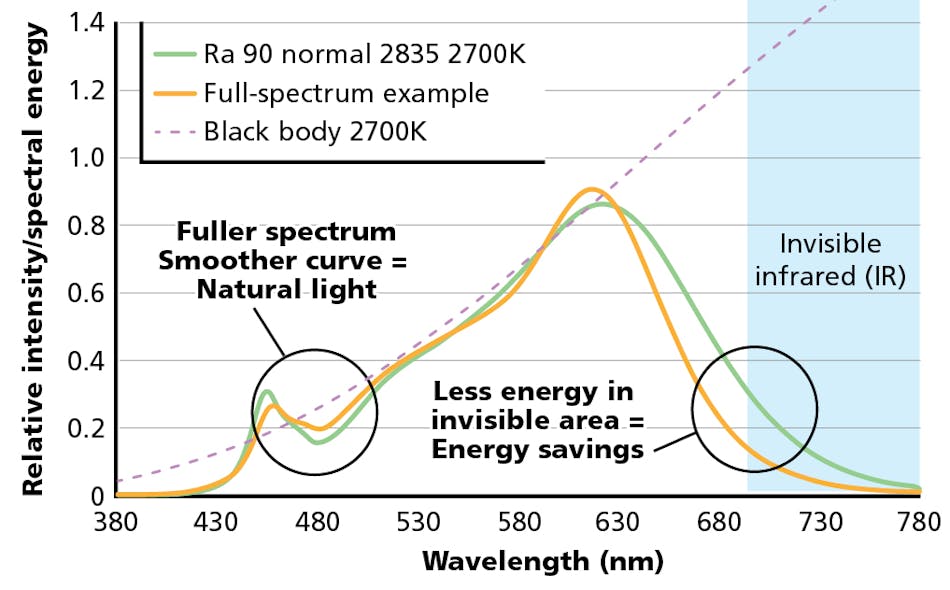 FIG. 2. The spectral power distribution of the LEDvance Sylvania Natural Series lamps comes closer to matching the black-body locus than do typical phosphor-converted white LEDs. (Image credit: Illustration courtesy of LEDvance.)
