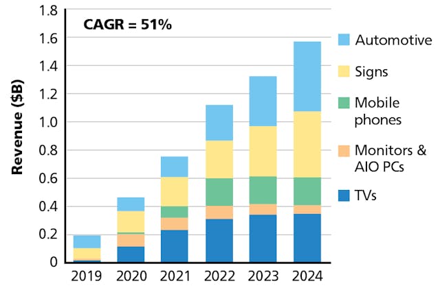 FIG. 5. Strategies Unlimited&rsquo;s first report on the mini and micro LED market shows almost nascent activity in 2019 but what could be a relatively vibrant market in five years. (Image credit: Illustration courtesy of Strategies Unlimited and Endeavor Business Media&rsquo;s LED &amp; Lighting Network.)