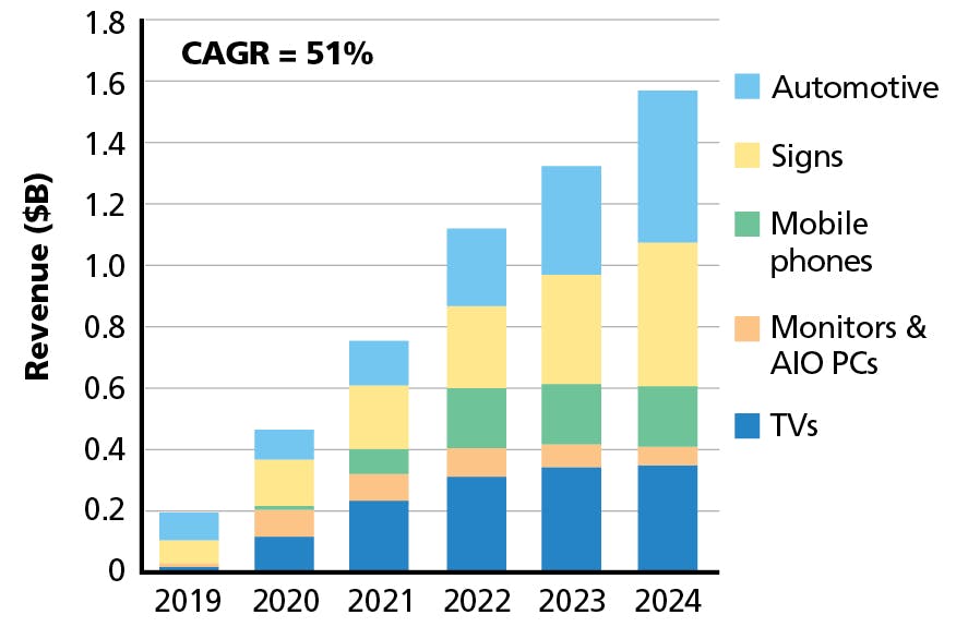 FIG. 5. Strategies Unlimited&rsquo;s first report on the mini and micro LED market shows almost nascent activity in 2019 but what could be a relatively vibrant market in five years. (Image credit: Illustration courtesy of Strategies Unlimited and Endeavor Business Media&rsquo;s LED &amp; Lighting Network.)