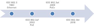FIG. 3. The debut of the 1983 IEEE 802.3 standard launched Ethernet as a new method for delivering data communications over a local area network (LAN) or Category cable with RJ45 connectors. Along the way, PoE specifications were further expanded for greater power loads, with the latest 802.3bt-2018 using all four pairs of the PoE cable and delivering between 60W and 90W per port with various device configurations. (Image credit: Illustration courtesy of Pacific Northwest National Laboratory; updated with permission from US Department of Energy report, &ldquo;PoE Lighting System Energy Reporting Study, Part I,&rdquo; prepared by PNNL; available at https://bit.ly/34jEBbL.)