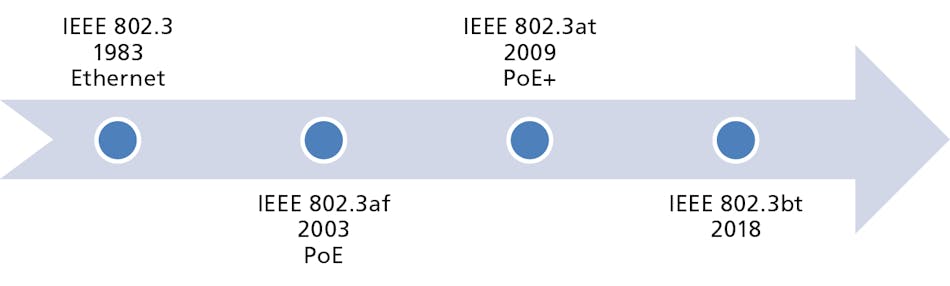 FIG. 3. The debut of the 1983 IEEE 802.3 standard launched Ethernet as a new method for delivering data communications over a local area network (LAN) or Category cable with RJ45 connectors. Along the way, PoE specifications were further expanded for greater power loads, with the latest 802.3bt-2018 using all four pairs of the PoE cable and delivering between 60W and 90W per port with various device configurations. (Image credit: Illustration courtesy of Pacific Northwest National Laboratory; updated with permission from US Department of Energy report, &ldquo;PoE Lighting System Energy Reporting Study, Part I,&rdquo; prepared by PNNL; available at https://bit.ly/34jEBbL.)