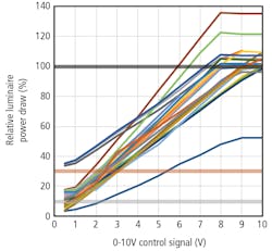 FIG. 1. Dimming curves shown for tested cobrahead LED luminaires are based on the power draw relative to the luminaire manufacturer rating. (Image credits: Illustrations courtesy of Pacific Northwest National Laboratory.) FIG. 1. Dimming curves shown for tested cobrahead LED luminaires are based on the power draw relative to the luminaire manufacturer rating. (Image credits: Illustrations courtesy of Pacific Northwest National Laboratory.)