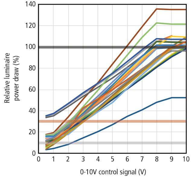 FIG. 1. Dimming curves shown for tested cobrahead LED luminaires are based on the power draw relative to the luminaire manufacturer rating. (Image credits: Illustrations courtesy of Pacific Northwest National Laboratory.)