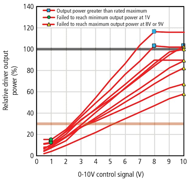 FIG. 2. Dimming curves are shown for nine drivers found to be noncompliant with the ANSI C137.1-2019 standard, based on output power relative to the driver manufacturer rating.