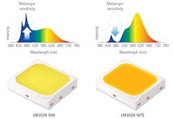 FIG. 1. The SPDs of Samsung DAY and NITE LEDs demonstrate what can be accomplished with package architectures and phosphor formulation while the blue pumps remain unchanged. (Image credit: Graphic courtesy of Samsung.)