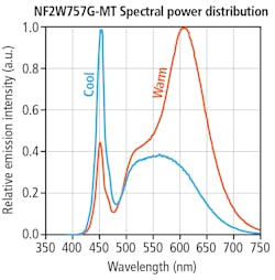 FIG. 4. The two SPD graphs depicted document the performance of the Nichia tunable LED when only one or the other of the two emitters is driven by current. (Image credit: Graphic courtesy of Nichia.)