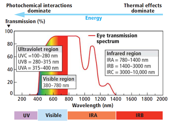 Led Based Products Must Meet Photobiological Safety Standards Part 1 Magazine Leds Magazine