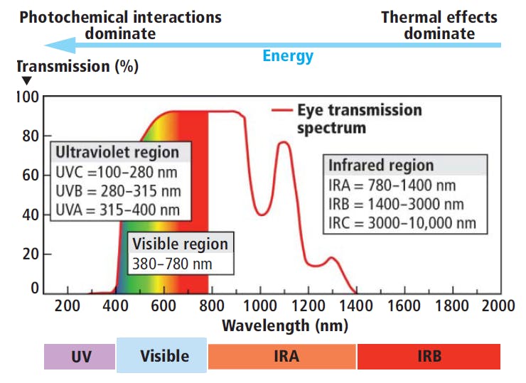 FIG. 1. Different spectral regions of the optical-radiation spectrum, together with a curve showing the transmission spectrum of the human eye.