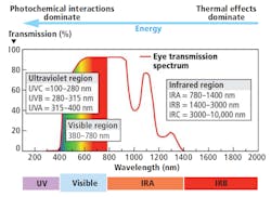 FIG. 1. Different spectral regions of the optical-radiation spectrum, together with a curve showing the transmission spectrum of the human eye. FIG. 1. Different spectral regions of the optical-radiation spectrum, together with a curve showing the transmission spectrum of the human eye.