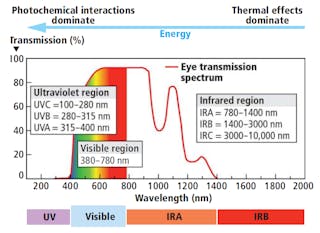 FIG. 1. Different spectral regions of the optical-radiation spectrum, together with a curve showing the transmission spectrum of the human eye.