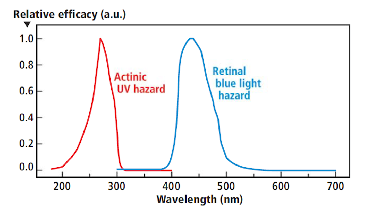 Led Based Products Must Meet Photobiological Safety Standards Part 1 Magazine Leds Magazine