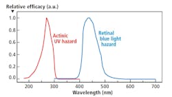 FIG. 2. Hazard weighting functions demonstrating the strong spectral dependence of photochemical interactions. FIG. 2. Hazard weighting functions demonstrating the strong spectral dependence of photochemical interactions.