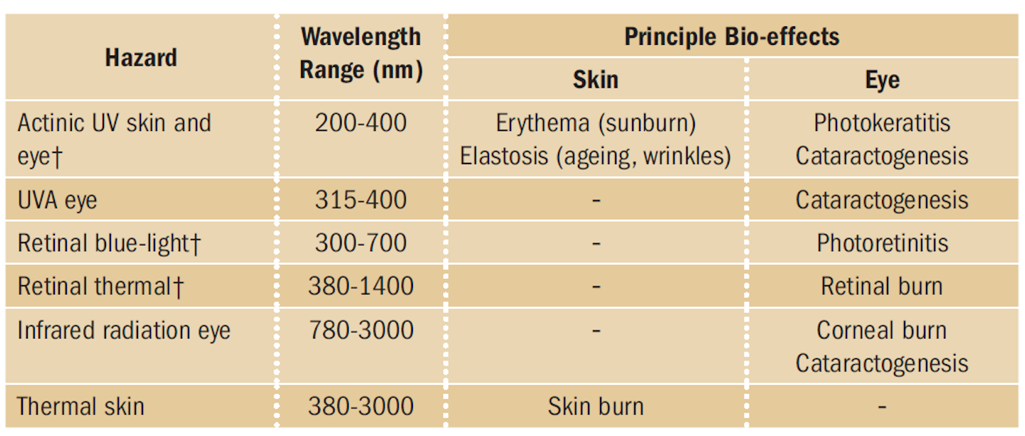 Led Based Products Must Meet Photobiological Safety Standards Part 1 Magazine Leds Magazine