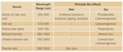 TABLE 1. Six photobiological hazards posed to the skin and eyes (cross denotes the use of a hazard weighting function). TABLE 1. Six photobiological hazards posed to the skin and eyes (cross denotes the use of a hazard weighting function).