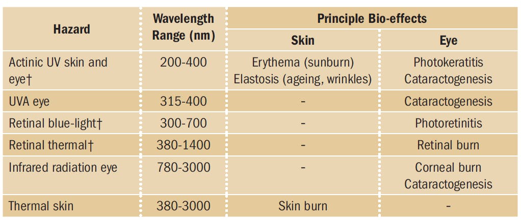 TABLE 1. Six photobiological hazards posed to the skin and eyes (cross denotes the use of a hazard weighting function).