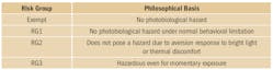TABLE 2. The IEC62471:2006 standard contains a four-tier classification structure for lamps and lamp systems, excluding lasers, emitting in the 200-3000 nm spectral region. TABLE 2. The IEC62471:2006 standard contains a four-tier classification structure for lamps and lamp systems, excluding lasers, emitting in the 200-3000 nm spectral region.