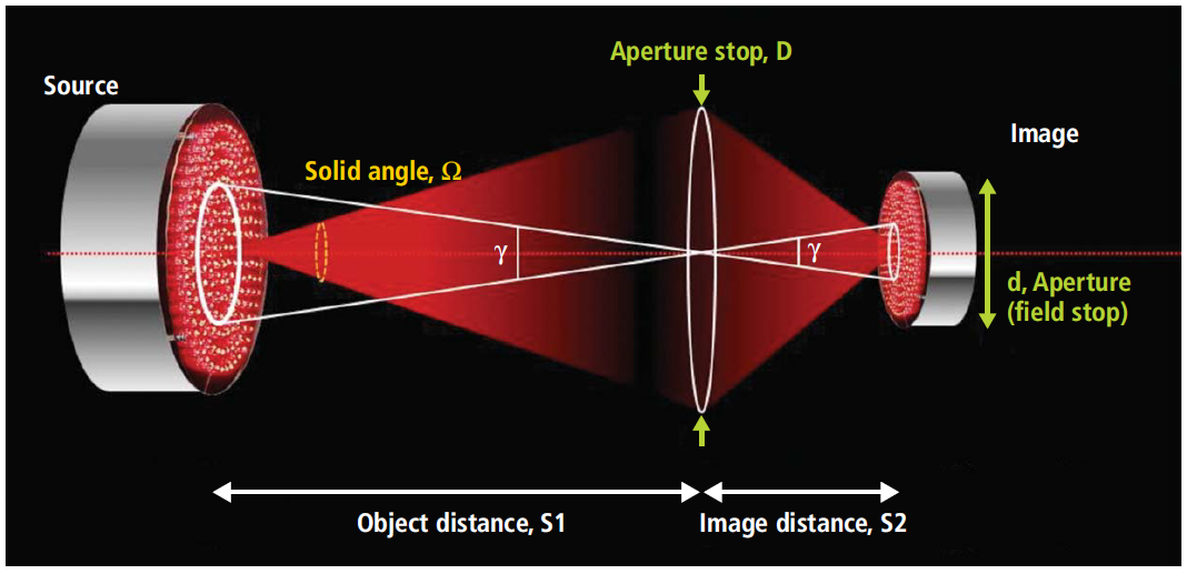 FIG. 3. Measurement of radiance: imaging technique.