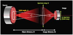 FIG. 3. Measurement of radiance: imaging technique. FIG. 3. Measurement of radiance: imaging technique.