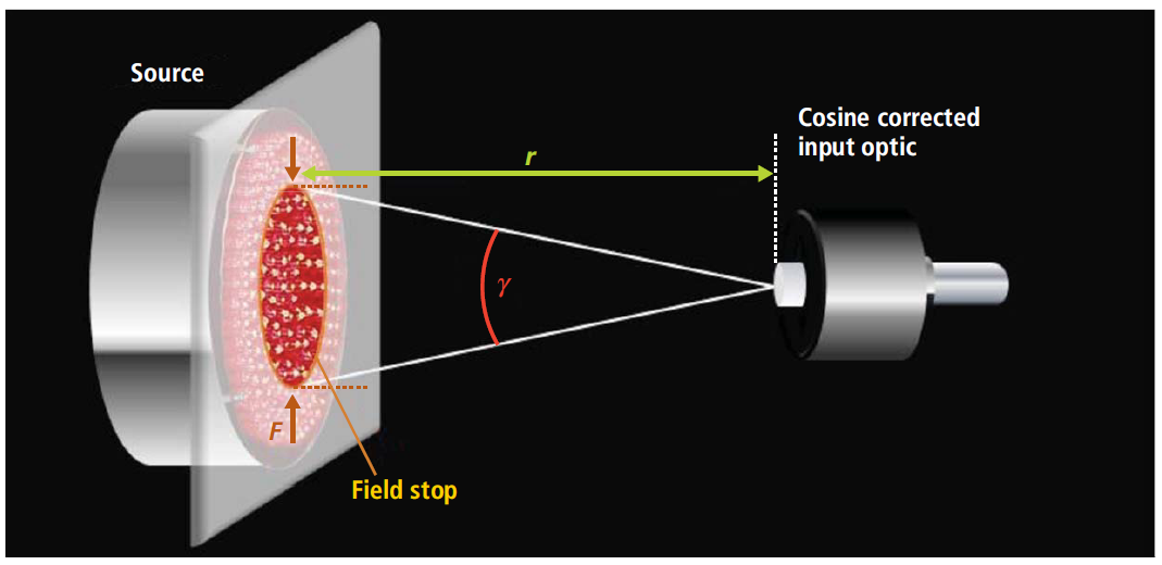 FIG. 4. Measurement of radiance: indirect technique.