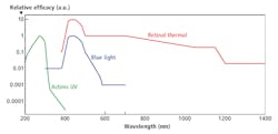FIG. 6. Hazard weighting functions used by IEC62471. FIG. 6. Hazard weighting functions used by IEC62471.