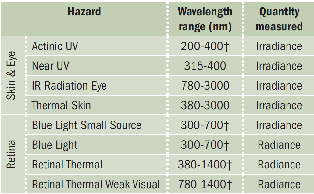 TABLE 1. Different hazards require the measurement of either irradiance or radiance. (Cross = Weighting function required.)