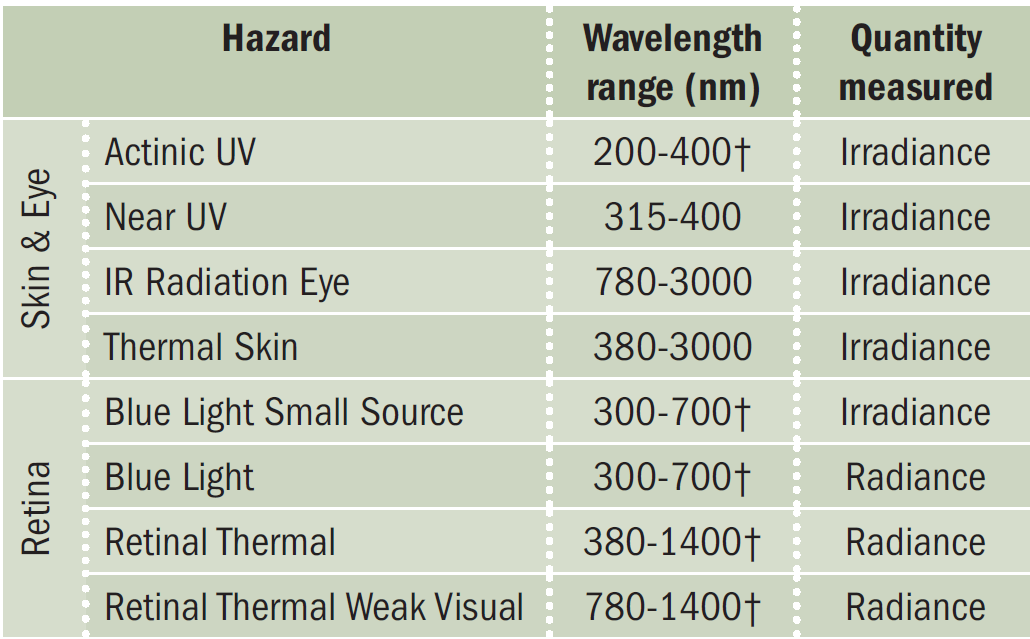 TABLA 1. Diferentes peligros requieren la medición de la irradiancia o de la radiancia. (Cruz = Función de ponderación requerida.)
