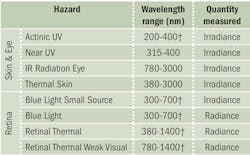 TABLE 1. Different hazards require the measurement of either irradiance or radiance. (Cross = Weighting function required.) TABLE 1. Different hazards require the measurement of either irradiance or radiance. (Cross = Weighting function required.)