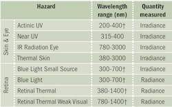 TABLE 1. Different hazards require the measurement of either irradiance or radiance. (Cross = Weighting function required.)