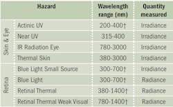 TABLE 1. Different hazards require the measurement of either irradiance or radiance. (Cross = Weighting function required.) TABLE 1. Different hazards require the measurement of either irradiance or radiance. (Cross = Weighting function required.)