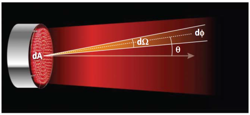FIG. 2. Definition of radiance.