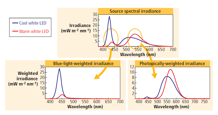 Led Based Products Must Meet Photobiological Safety Standards Part 3 Magazine Leds Magazine