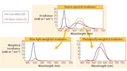 FIG. 1. Blue-light-weighted versus photopically-weighted irradiance for cool- and warm-white phosphor-converted LEDs. While the photopic integrals may be similar, the blue-light integrals differ significantly.