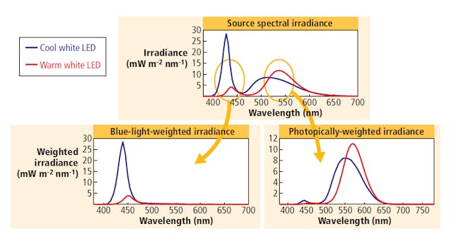 FIG. 1. Blue-light-weighted versus photopically-weighted irradiance for cool- and warm-white phosphor-converted LEDs. While the photopic integrals may be similar, the blue-light integrals differ significantly.